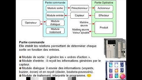 RELATION ENTRE PARTIE COMMANDE  ET PARTIE OPÉRATIVE