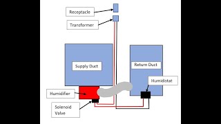 Honeywell HE240 Humidifier Installation