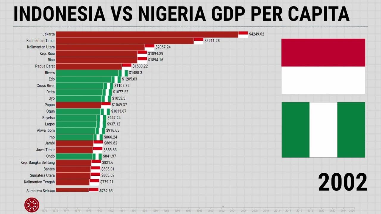 Indonesia vs Nigeria GDP Per Capita 1970 2026 YouTube