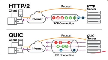 The QUIC Protocol, HTTP3, and How HTTP Has Evolved