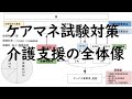 ケアマネ試験対策2020【ロムサポ】訂正あり1分31秒のところ(概要欄に解説あり)