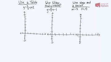 Three Strategies on How to Graph a Linear Equation