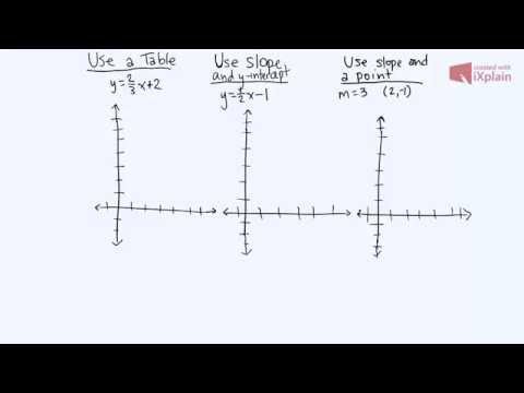 Three Strategies on How to Graph a Linear Equation