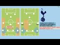 Tottenham Hotspur’s Tactical Issues Explained