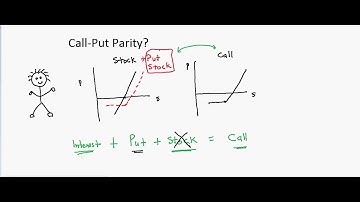 Call Put Parity Explained For Begineers!