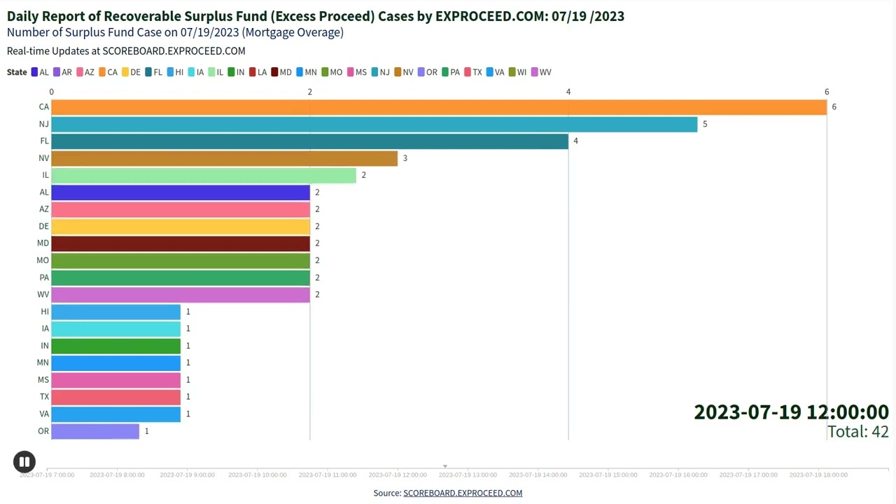 Daily Report of Total Surplus Fund Case: 07/19/2023