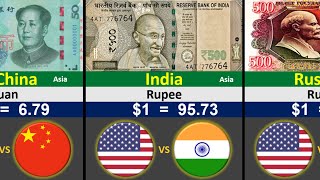 Top 100 Strongest Currencies in the World 2026