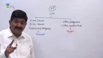 Exemptions under GST Part -6 Prof. Rajesh Tayal