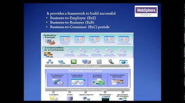 IBM Web Sphere Portal Development Demo
