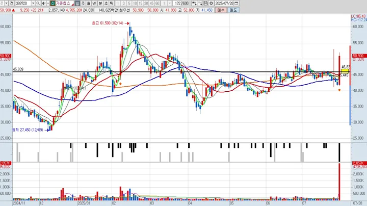 가온칩스 399720 패턴분석 및 투자전략
