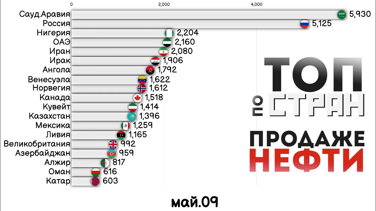 Страны которые являются экспортерами нефти