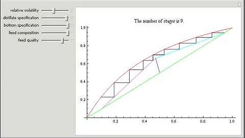 McCabe & Thiele Graphical Method