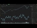 Intro to the Fisher Transform Indicator and Example of Finding Divergence & Extreme Prices with it