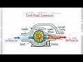 Centrifugal Compressor (1) Centrifugal Force(2) Parts (3) Working principle (4) Capacity (5) Uses