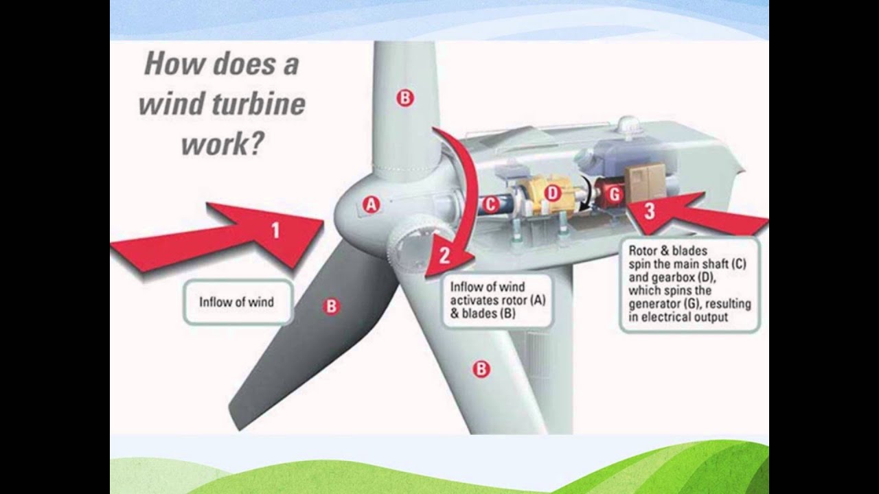 How to how energy. Конструкция ветряной электростанции. Принцип работы ветряной электростанции. Ветровая Энергетика принцип работы. Ветроустановка принцип работы.