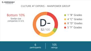EXPERIS - MANPOWER GROUP's CEO and Office Environment - Q1 2019
