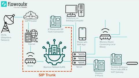 SIP trunking 101: Leaving behind the complexity of legacy systems - 30 sec