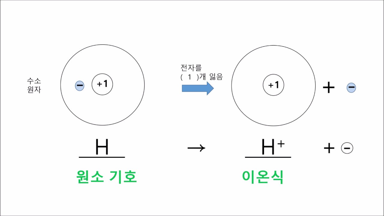 중2 수행 평가(이온 모형) 설명 - YouTube