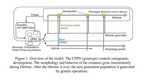 AI s Evolutionary Leap - Towards open-ended evolution based on CVT-MAP-Elites
