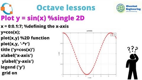x = 0:0.1:7; y=cos(x); plot(x,y, 