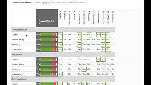 Item Scores by Tag by User report