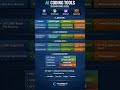 🚀 AI Coding Tools Decision Guide (2026)