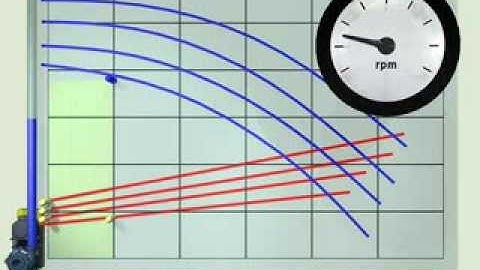 Metso Animation 10: Pump Curves Diff RPM Constant Pressure