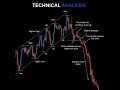 TECHNICAL ANALYSIS#gold #trading #viral #shortvideo #shorts #money #learning #study #education #fyp