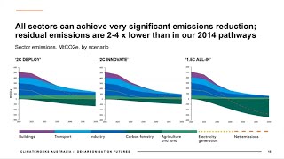 Decarbonisation futures: Solutions, actions and benchmarks for a net zero emissions Australia