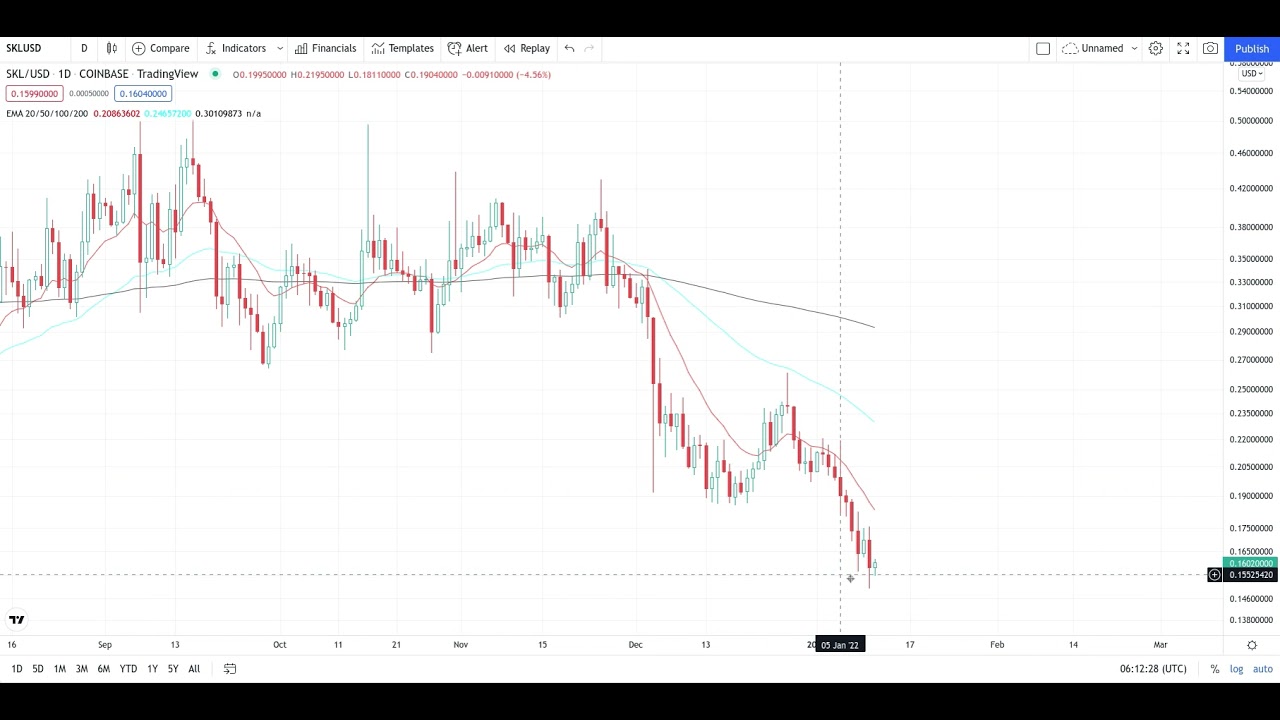 SKALE SKL Urgent Cypto Price Breakout/Breakdown Technical Analysis - January 2022