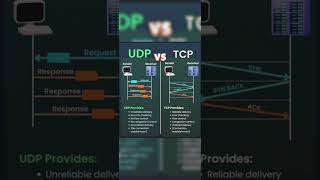 UDP vs TCP @ICTsite || #workside #shorts