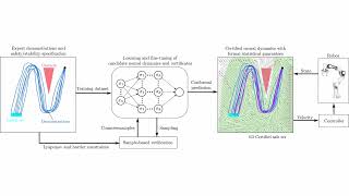 Safe and Stable Neural Network Dynamical Systems for Robot Motion Planning