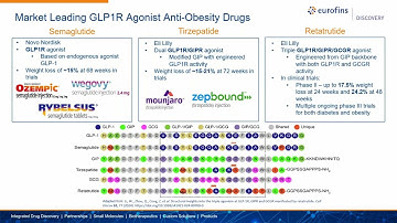 Rapid Functional Cell-Based Activity Profiling of Multi-receptor Targeted Anti-obesity Therapies