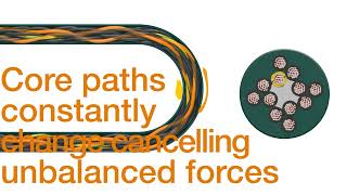 Howe to choose your right cable? igus Cable for moving applications