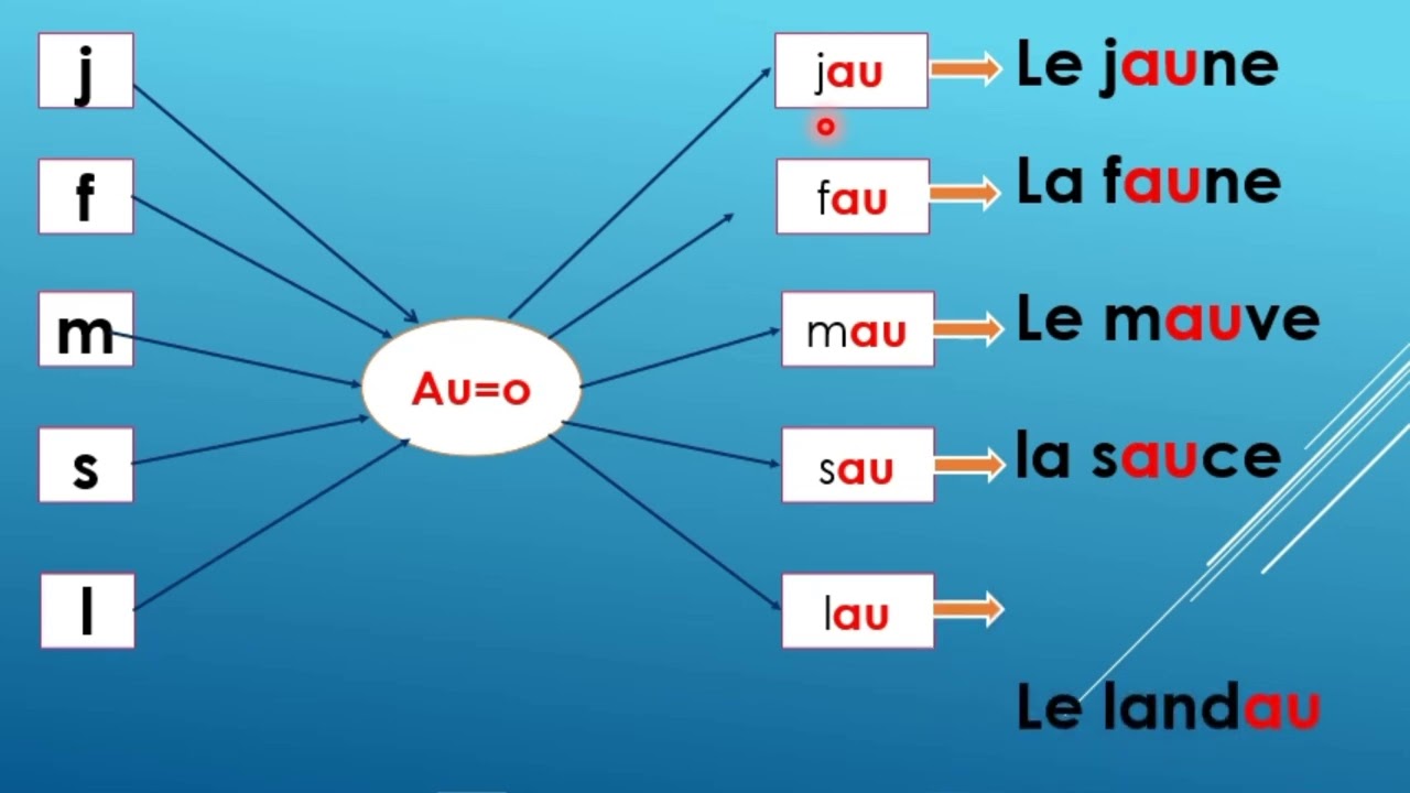 Звуки: ой, ау, оу и оу.