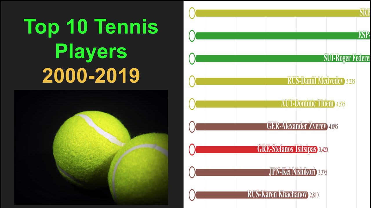 World's Best Men's Tennis Players Ranking 20002019 Data Is Beautiful YouTube
