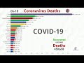 Top 20 Country by Total Coronavirus Deaths (January 20 to June 18)