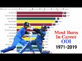 Top 14 Batsmen by Total Runs in ODI Cricket 1971 - 2019