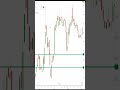 Price Action Strategy with candlestic chart | #short #shorts #share market #stockmarket