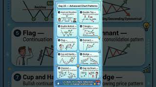 Advanced Chart Patterns I Stock Market I Day 25