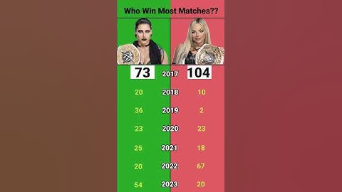 Rhea Ripley vs Liv Morgan - Who Win Most Matches