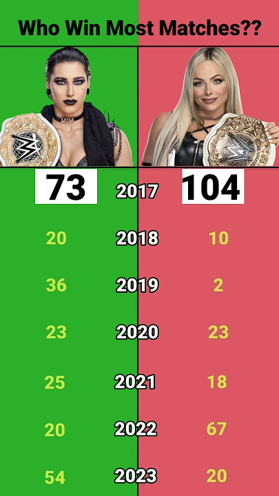 Rhea Ripley vs Liv Morgan - Who Win Most Matches