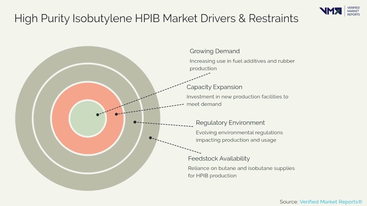 🌍 High Purity Isobutylene (HPIB) Market | Industry Growth & Trends 🏭🔬