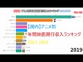 【国内】アニメ別年間映画興行収入ランキング2001-2019
