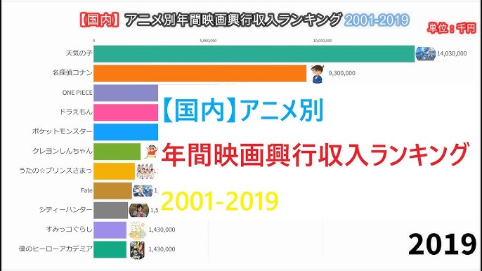 1960年代と70年代の世界年間興行収入1位の映画について考える Youtube 1960年代と70年代の世界年間興行収入1位の映画について考える Youtube