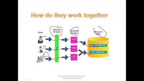 SQL 2008 in HINDI | URDU | LEC11 SQL Server 2008 Resource Governor | Microsoft SQL Server