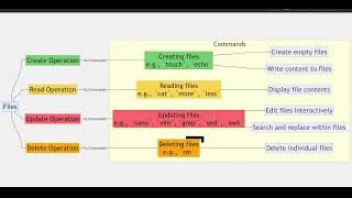 Linux File Operations Made Easy