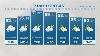 FORECAST: More clouds Sunday, scattered showers developing