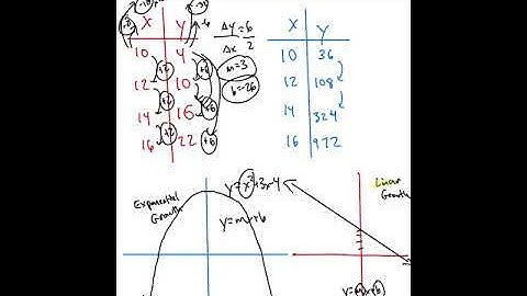 Linear vs Exponential Growth in Tables and Graphs