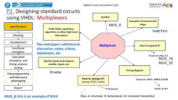 P2. Designing multiplexers using VHDL. Eight channel multiplexer (MUX_8). Plan A: structural (SoP)